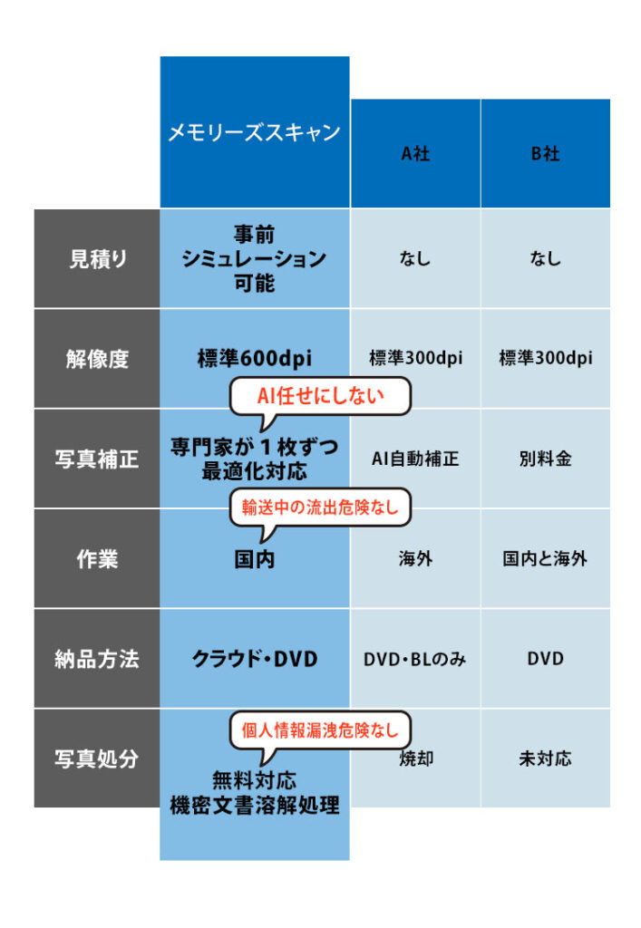メモリーズスキャンはここがちがう（他社との比較）