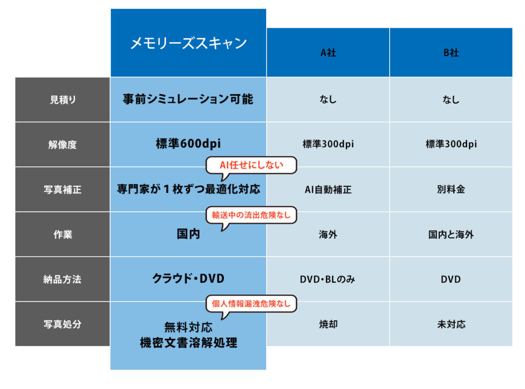 メモリーズスキャンはここがちがう（他社との比較）